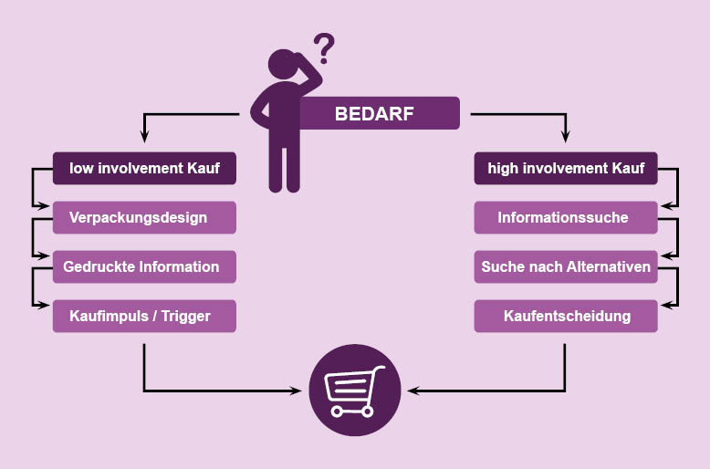 Kaufentscheidung
